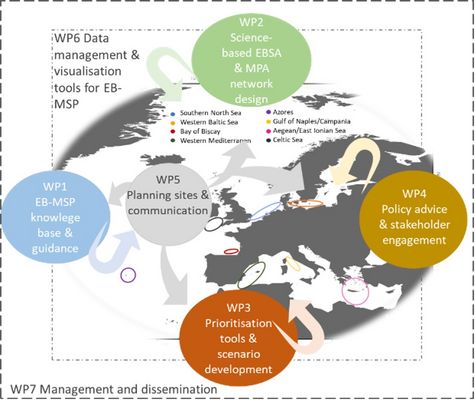 MarinePlan project structure and linkages of the seven WPs together with an approximative allocation of the Planning Sites